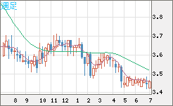 トルコリラ/円チャート（TRY/JPY）週足