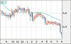 トルコリラ/円チャート（TRY/JPY）週足