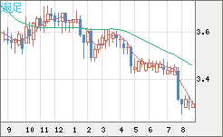 トルコリラ/円チャート（TRY/JPY）週足