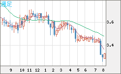トルコリラ/円チャート（TRY/JPY）週足