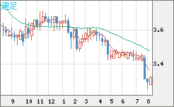 トルコリラ/円チャート（TRY/JPY）週足