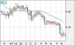 トルコリラ/円チャート（TRY/JPY）週足