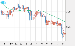 トルコリラ/円チャート（TRY/JPY）週足