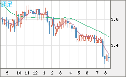トルコリラ/円チャート（TRY/JPY）週足