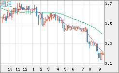トルコリラ/円チャート（TRY/JPY）週足
