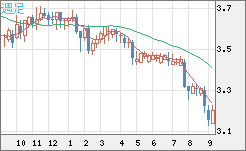 トルコリラ/円チャート（TRY/JPY）週足