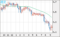 トルコリラ/円チャート（TRY/JPY）週足
