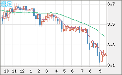 トルコリラ/円チャート（TRY/JPY）週足