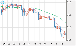 トルコリラ/円チャート（TRY/JPY）週足