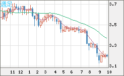 トルコリラ/円チャート（TRY/JPY）週足