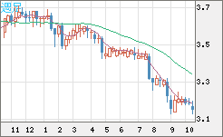 トルコリラ/円チャート（TRY/JPY）週足
