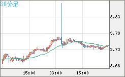 トルコリラ/円チャート（TRY/JPY）30分足