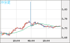 トルコリラ/円チャート（TRY/JPY）30分足