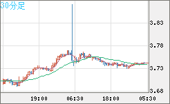 トルコリラ/円チャート（TRY/JPY）30分足