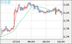 トルコリラ/円チャート（TRY/JPY）30分足