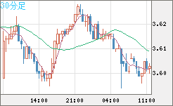 トルコリラ/円チャート（TRY/JPY）30分足