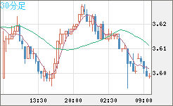 トルコリラ/円チャート（TRY/JPY）30分足