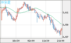 トルコリラ/円チャート（TRY/JPY）30分足