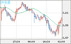 トルコリラ/円チャート（TRY/JPY）30分足