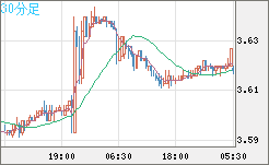 トルコリラ/円チャート（TRY/JPY）30分足