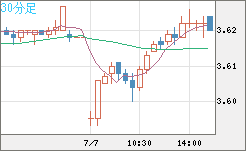 トルコリラ/円チャート（TRY/JPY）30分足