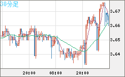 トルコリラ/円チャート（TRY/JPY）30分足