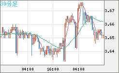 トルコリラ/円チャート（TRY/JPY）30分足