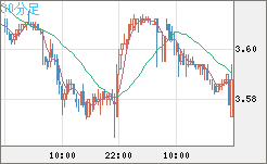 トルコリラ/円チャート（TRY/JPY）30分足