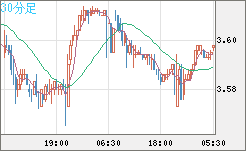 トルコリラ/円チャート（TRY/JPY）30分足