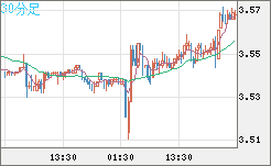 トルコリラ/円チャート（TRY/JPY）30分足