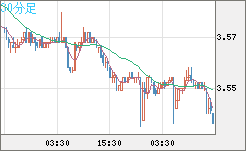 トルコリラ/円チャート（TRY/JPY）30分足