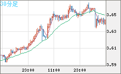 トルコリラ/円チャート（TRY/JPY）30分足