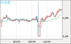 トルコリラ/円チャート（TRY/JPY）30分足