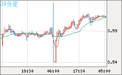 トルコリラ/円チャート（TRY/JPY）30分足