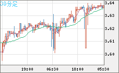 トルコリラ/円チャート（TRY/JPY）30分足