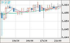 トルコリラ/円チャート（TRY/JPY）30分足