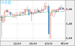 トルコリラ/円チャート（TRY/JPY）30分足