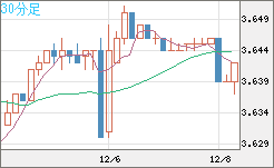 トルコリラ/円チャート（TRY/JPY）30分足