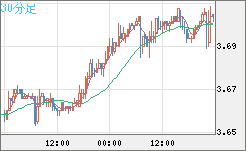 トルコリラ/円チャート（TRY/JPY）30分足