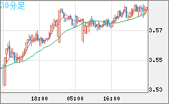 トルコリラ/円チャート（TRY/JPY）30分足