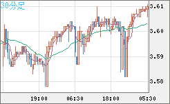 トルコリラ/円チャート（TRY/JPY）30分足