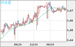 トルコリラ/円チャート（TRY/JPY）30分足