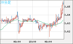 トルコリラ/円チャート（TRY/JPY）30分足
