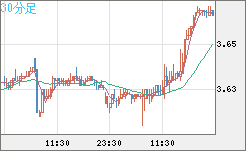 トルコリラ/円チャート（TRY/JPY）30分足