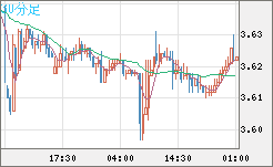 トルコリラ/円チャート（TRY/JPY）30分足