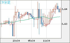 トルコリラ/円チャート（TRY/JPY）30分足