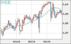 トルコリラ/円チャート（TRY/JPY）30分足