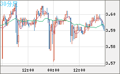 トルコリラ/円チャート（TRY/JPY）30分足