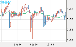 トルコリラ/円チャート（TRY/JPY）30分足
