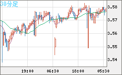 トルコリラ/円チャート（TRY/JPY）30分足